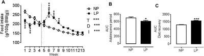 Protein Restriction in the Peri-Pubertal Period Induces Autonomic Dysfunction and Cardiac and Vascular Structural Changes in Adult Rats